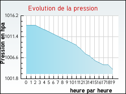 Evolution de la pression de la ville Cr�on-d'Armagnac